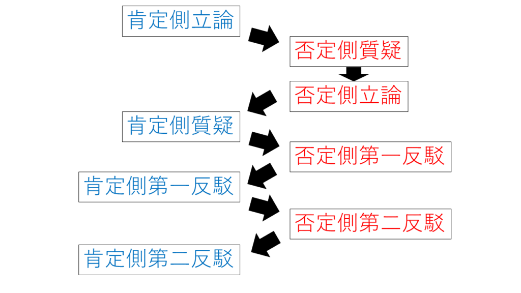 ディベートの試合の進め方 競技ディベートは話す順序が決まっています|医者と英語とブログとFP